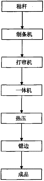 Process for producing straw artificial board