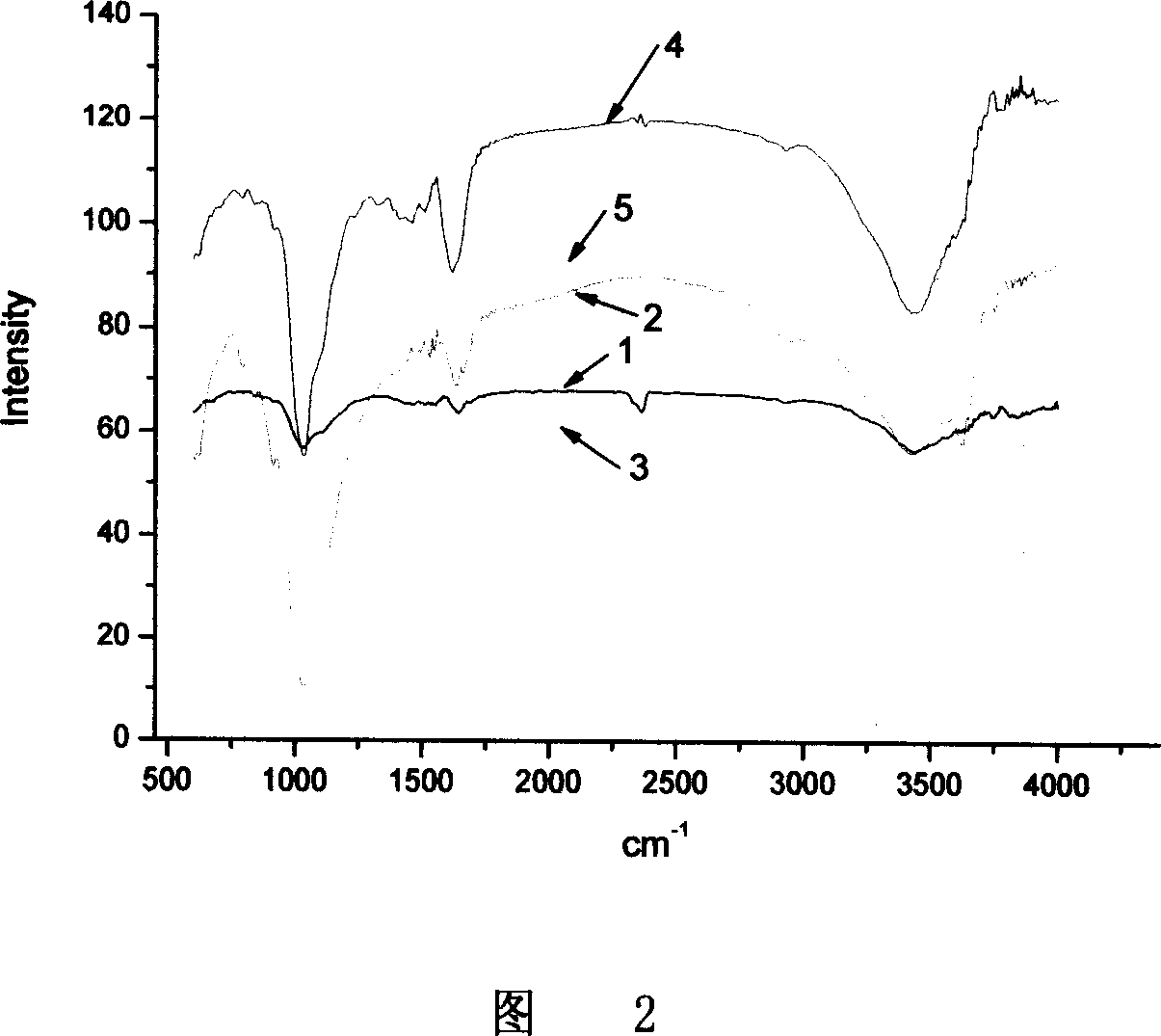 The medical use anti-infection polymeric material and its preparation method