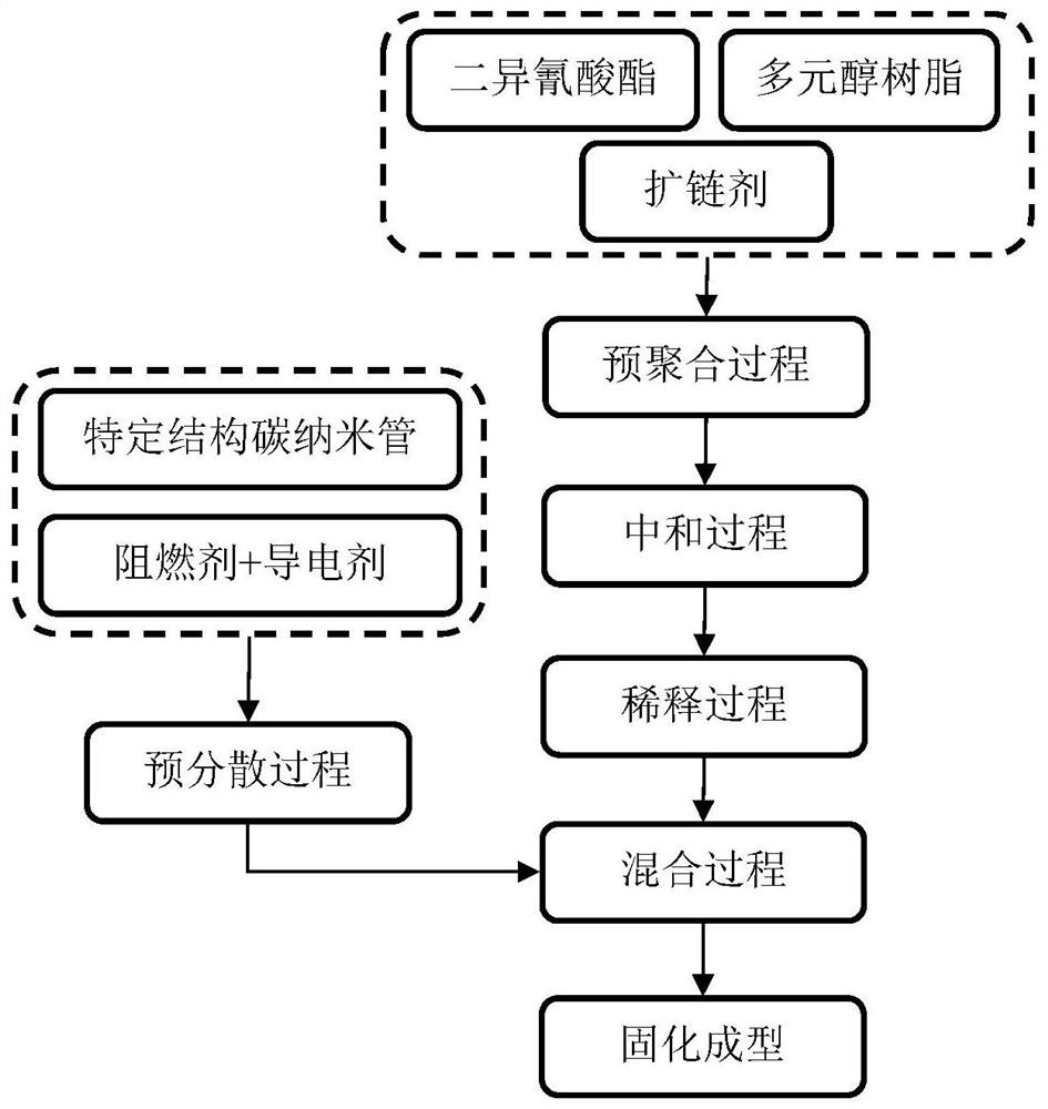 Flexible polyurethane-based carbon nano composite electromagnetic shielding material and preparation method thereof