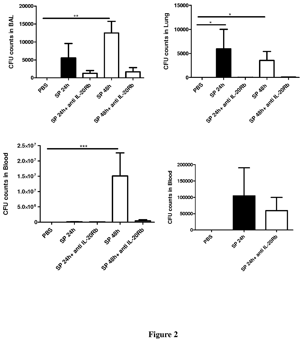 Methods and pharmaceutical compositions for the treatment of pulmonary bacterial infections