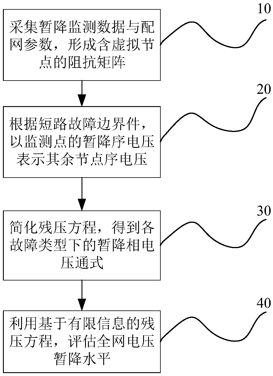 Voltage sag state estimation method based on finite information