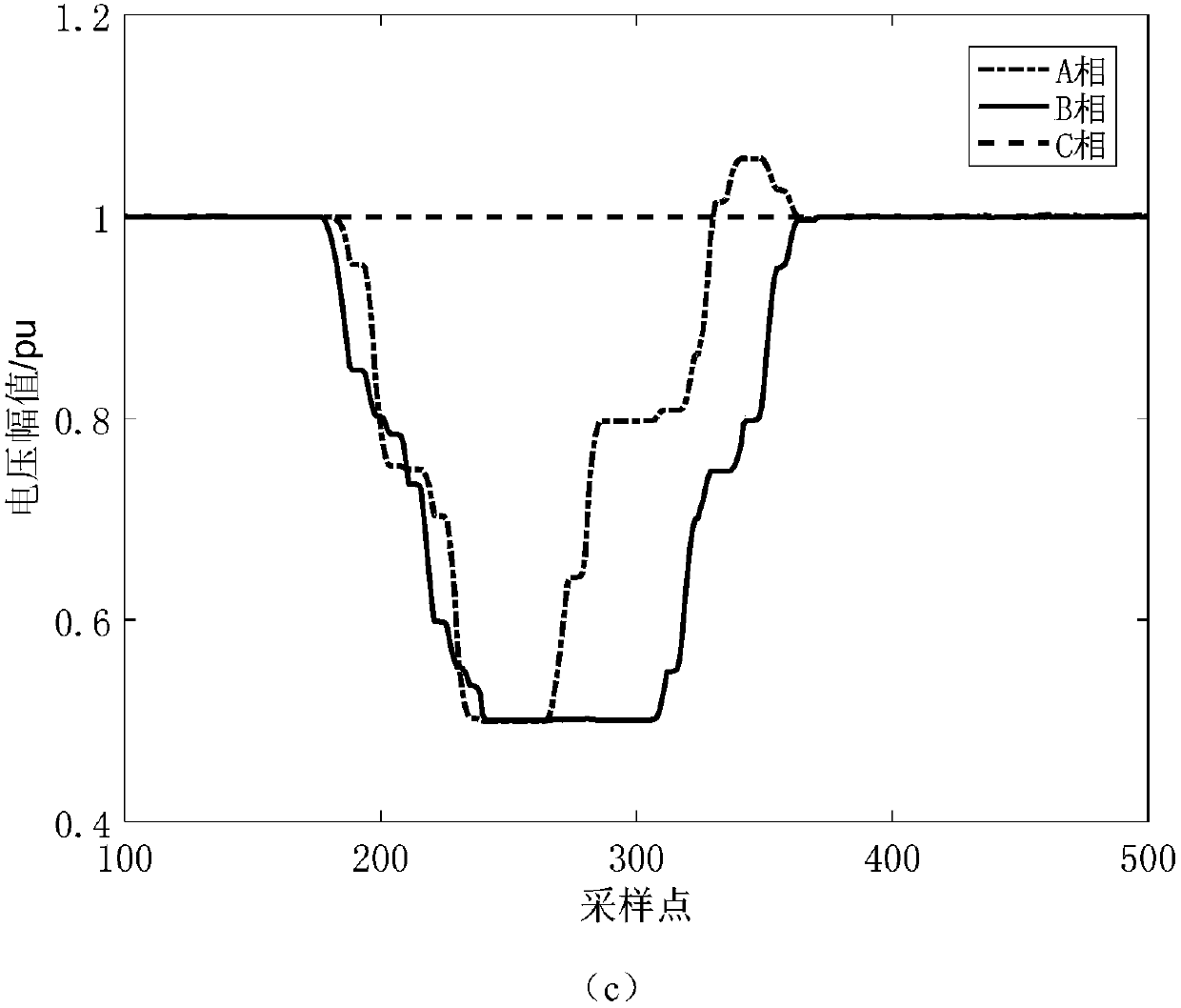 Voltage sag state estimation method based on finite information