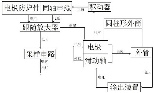 Electrostatic state capacity shape change detector