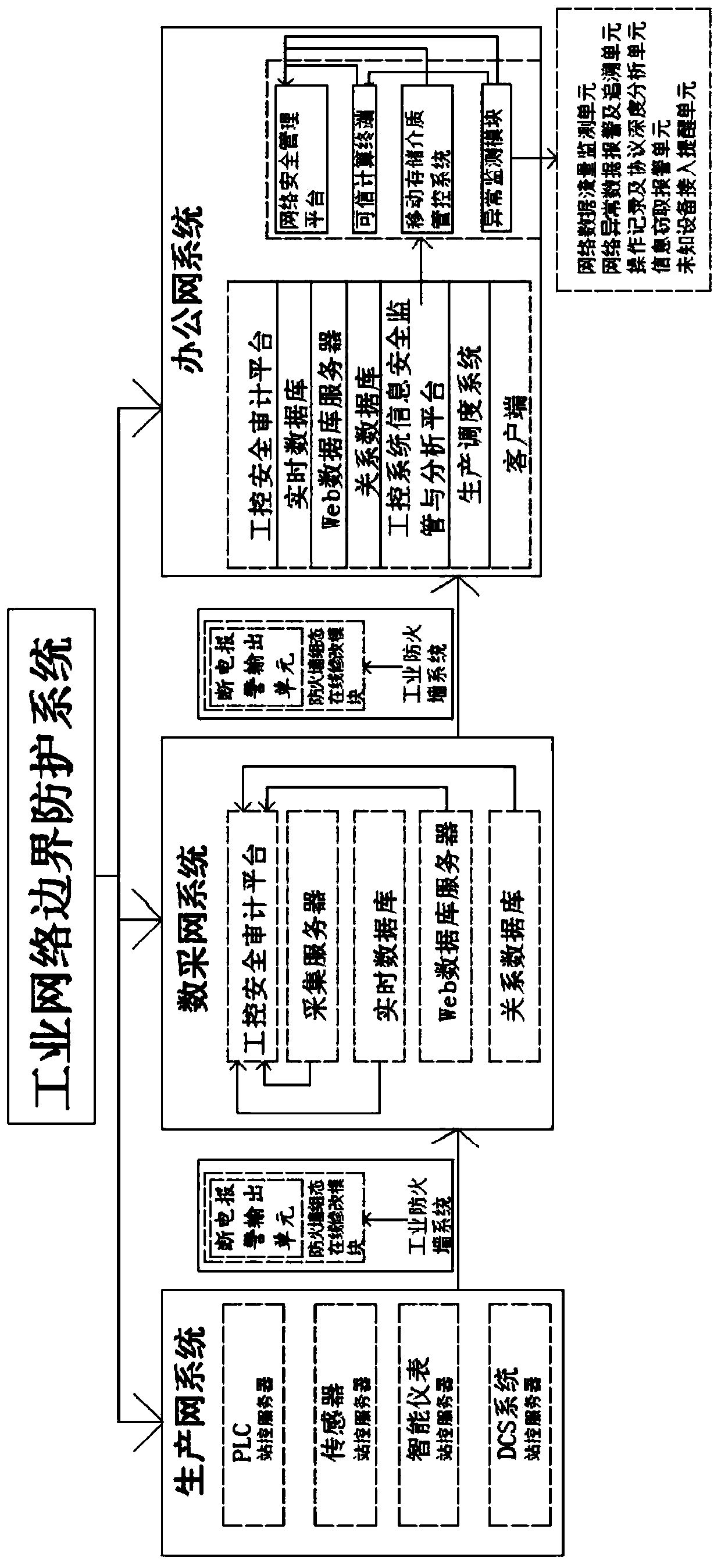 Industrial network boundary protection system