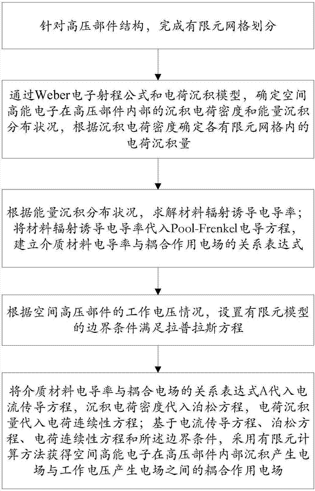 Electric field calculation method for multiple coupled electric fields in spatial high voltage part