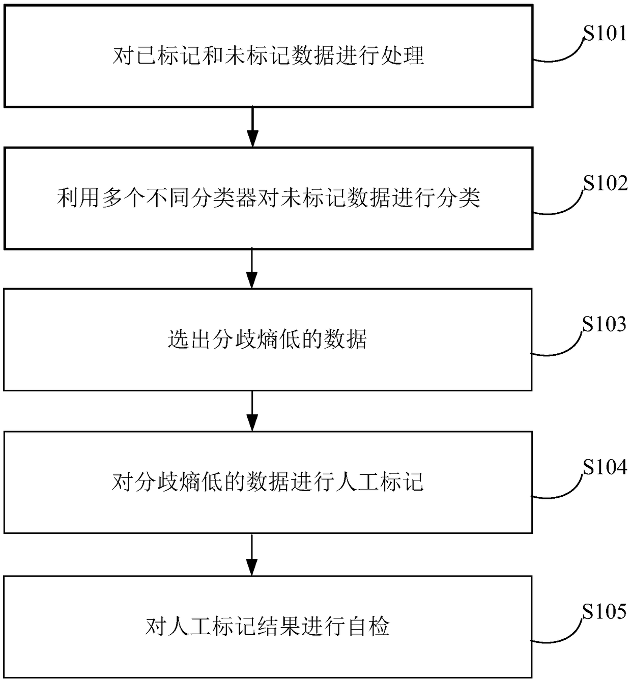 Classifier training method, apparatus, electronic apparatus, and computer readable medium