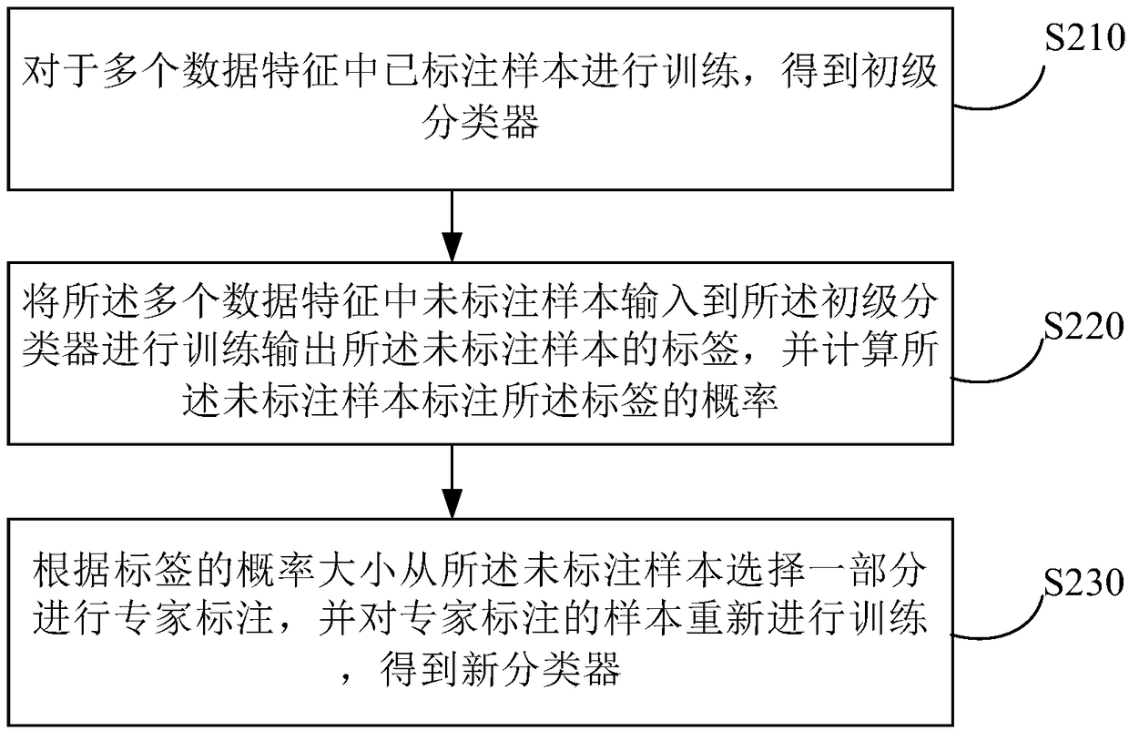 Classifier training method, apparatus, electronic apparatus, and computer readable medium