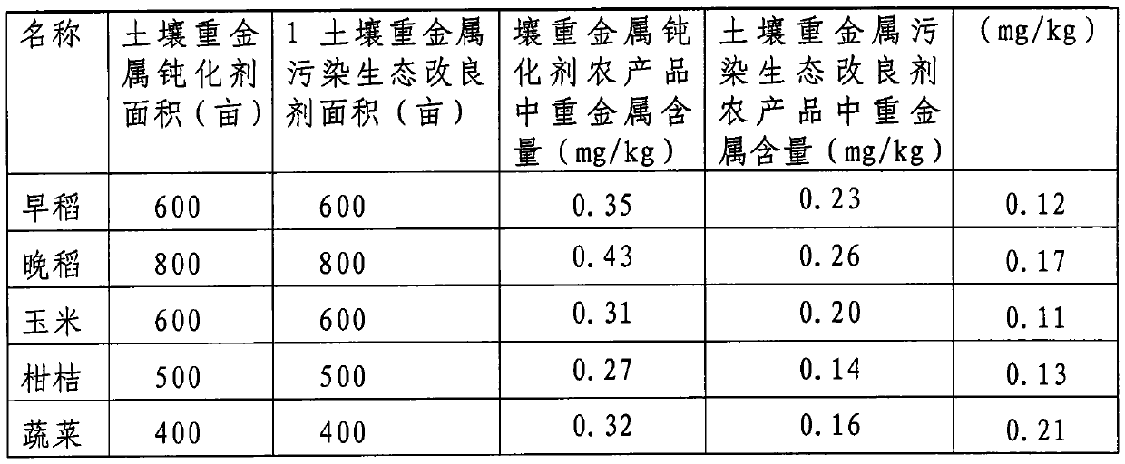 A soil heavy metal pollution ecological improver and preparation method thereof