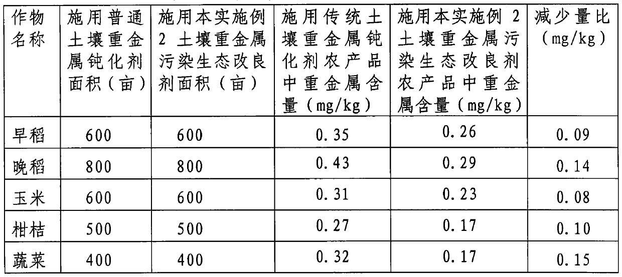 A soil heavy metal pollution ecological improver and preparation method thereof