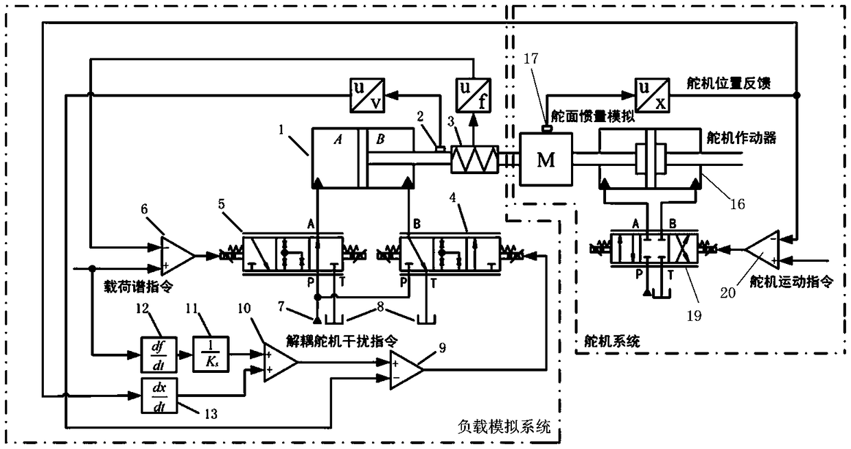 A Load Simulation Method for Coordinated Control of Flow and Pressure Separate Chambers