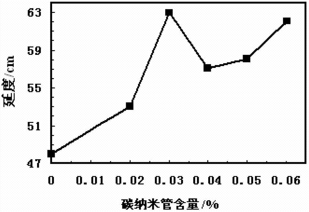 Carbon nanotube-styrene block copolymers (CNT-SBS) modified asphalt