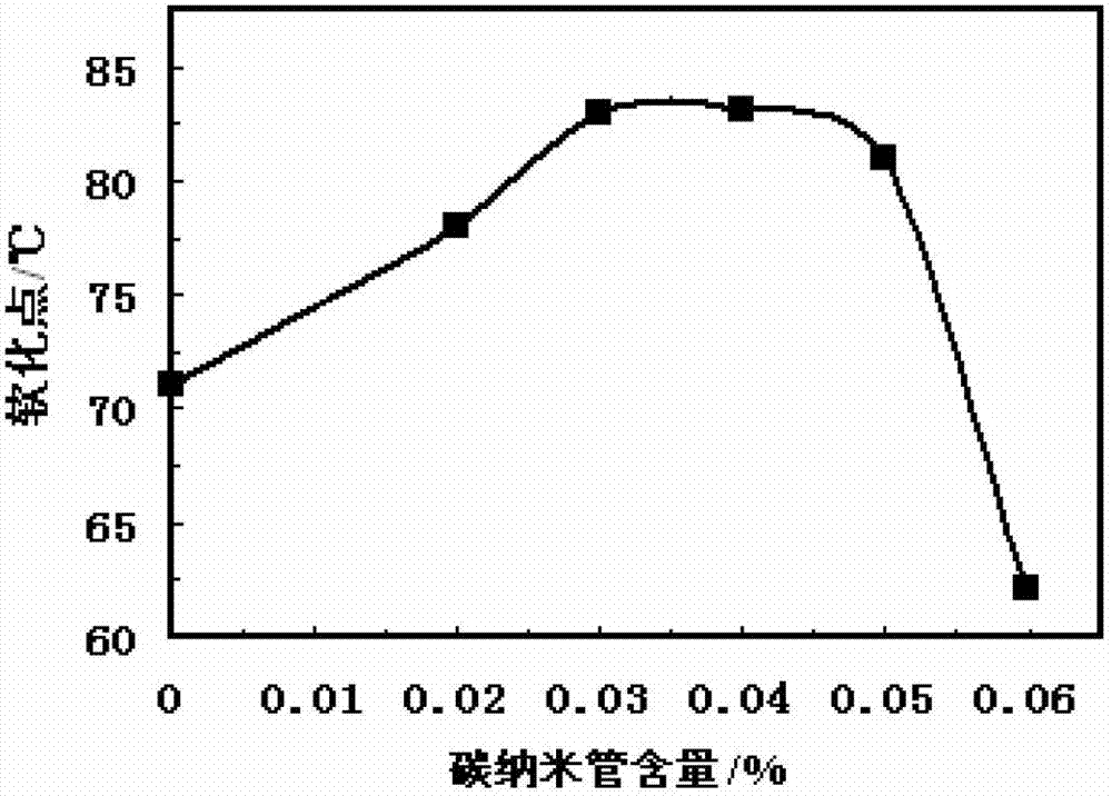 Carbon nanotube-styrene block copolymers (CNT-SBS) modified asphalt