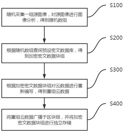 Intelligent cloud data safety protection system and method based on block chain