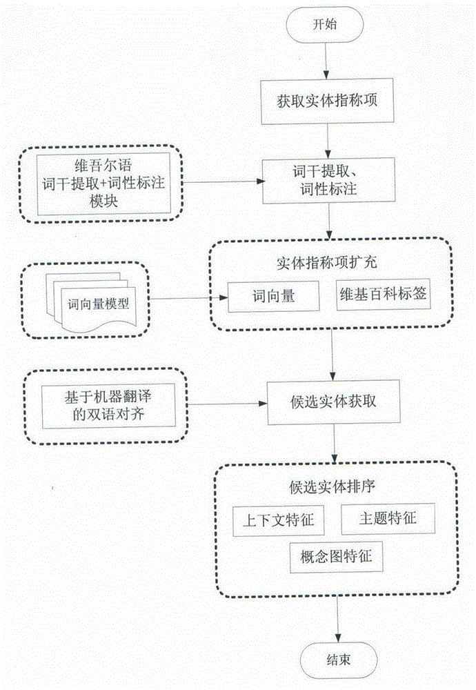 Entity link system for language lacking resources