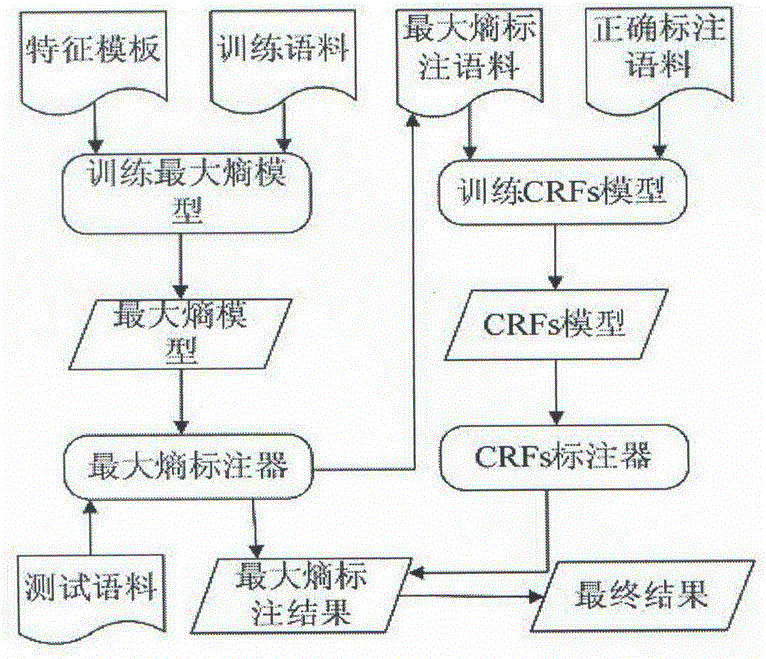 Entity link system for language lacking resources