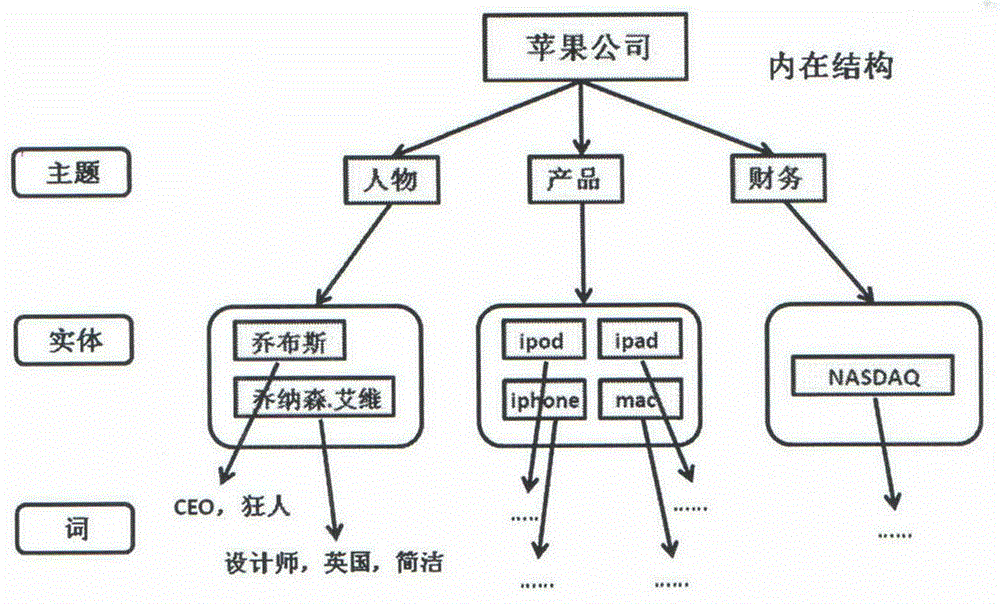 Entity link system for language lacking resources