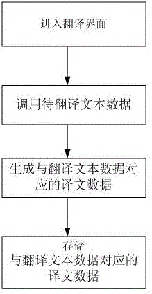 Method for newly adding translation in DWG format file