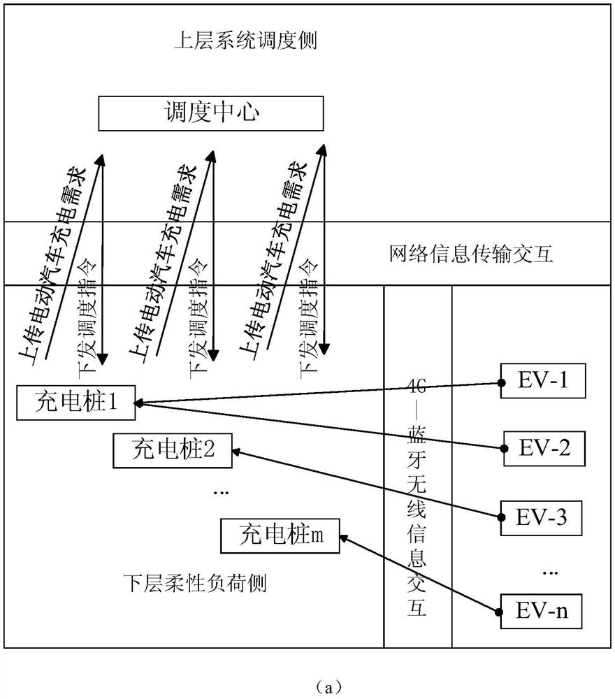 Electric power resource coordinated scheduling method and system considering electric vehicle demand response