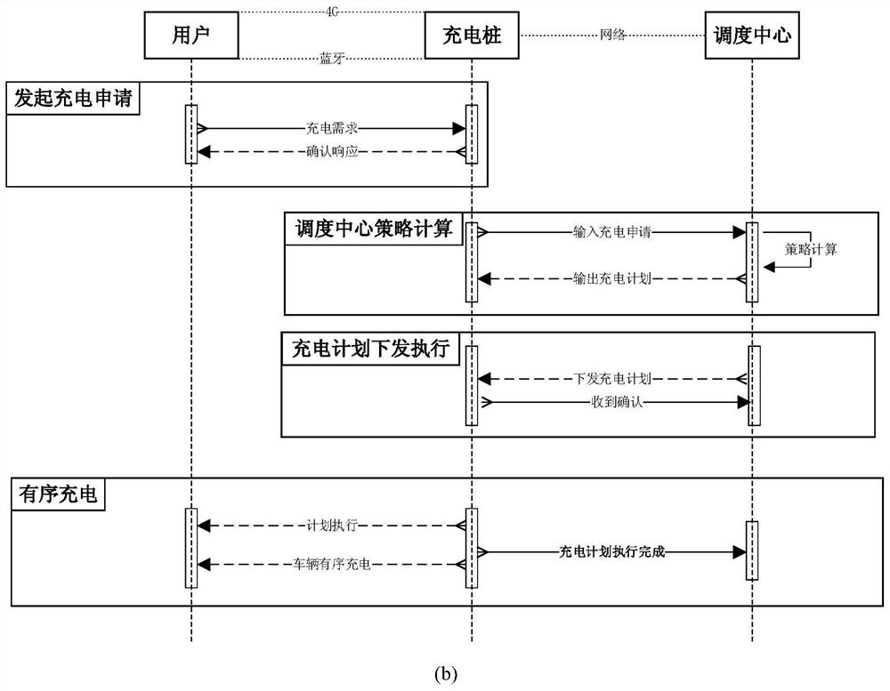 Electric power resource coordinated scheduling method and system considering electric vehicle demand response