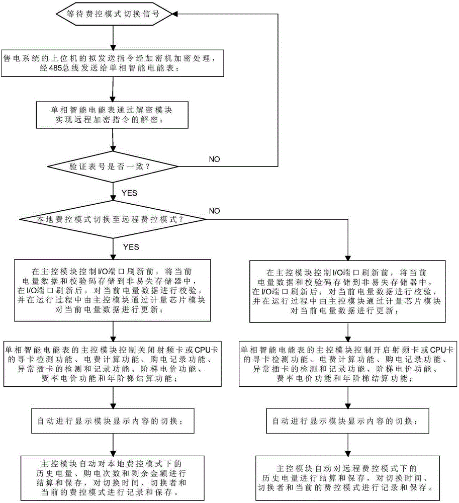 Switching method for charge control modes of single-phase intelligent electric energy meter