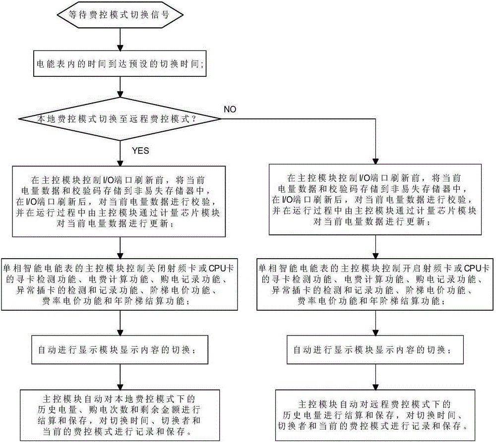 Switching method for charge control modes of single-phase intelligent electric energy meter