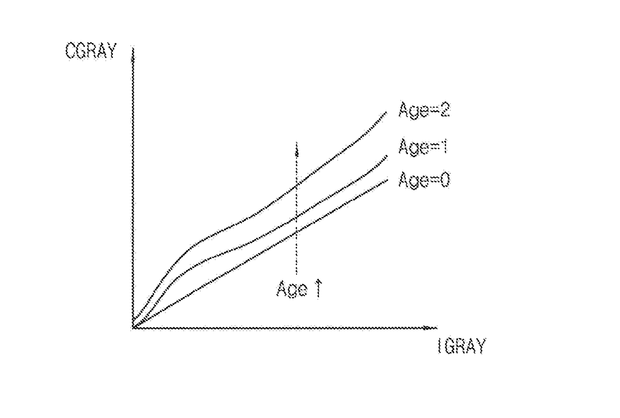 Image sticking compensating device and display device having the same