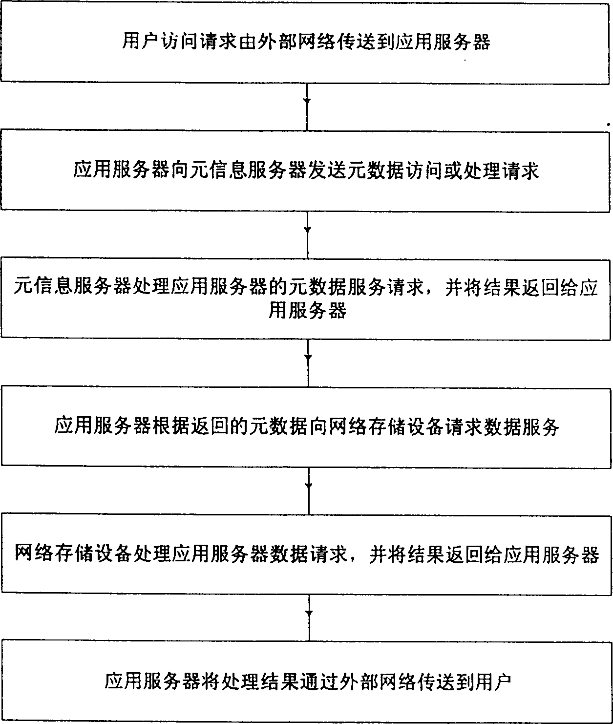 Server system based on network storage and expandable system structure and its method