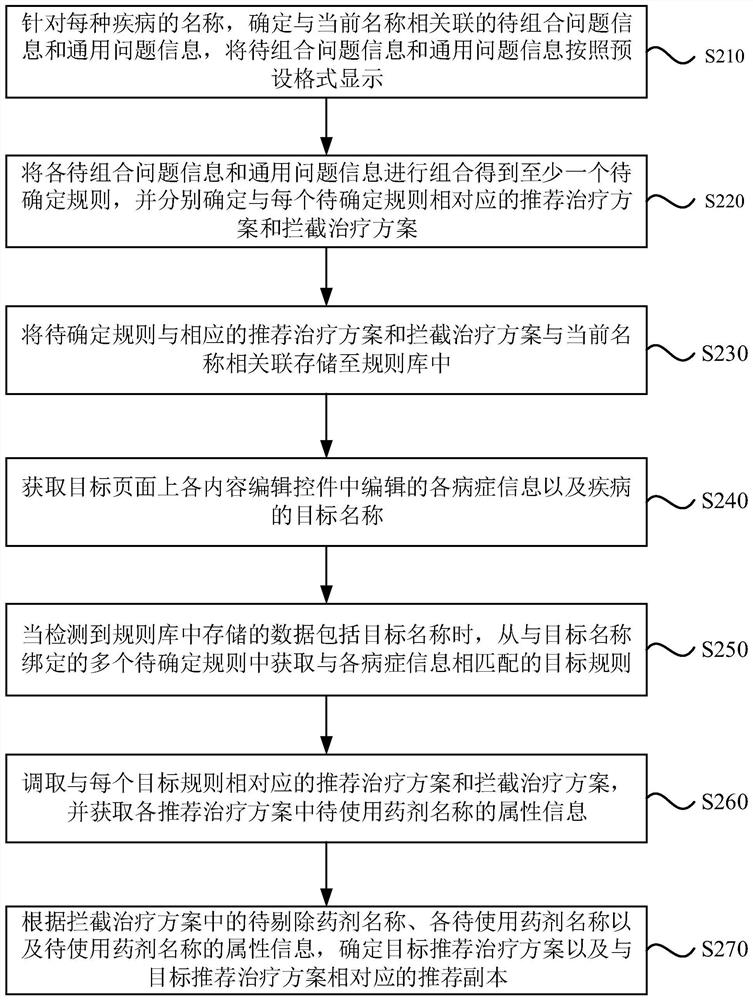 Treatment scheme recommendation method and device, electronic equipment and storage medium