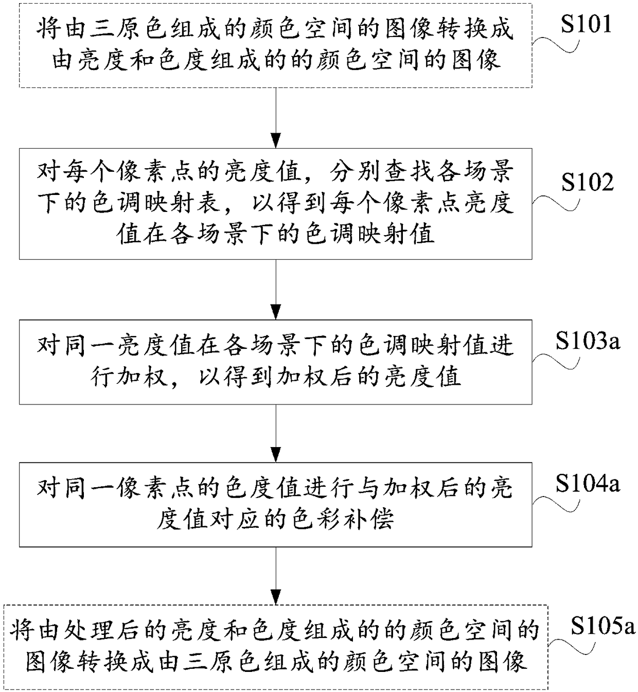 Method for processing input high dynamic range images and display device