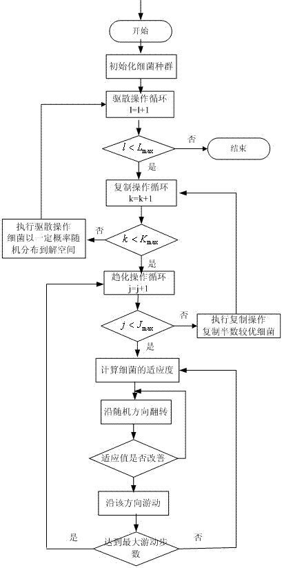 Hybrid intelligent optimization method