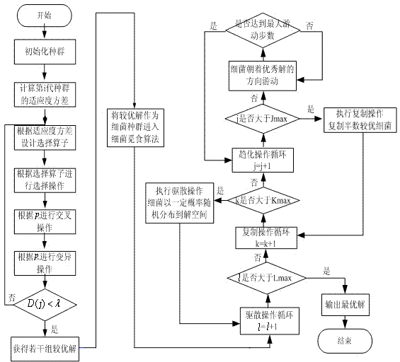 Hybrid intelligent optimization method