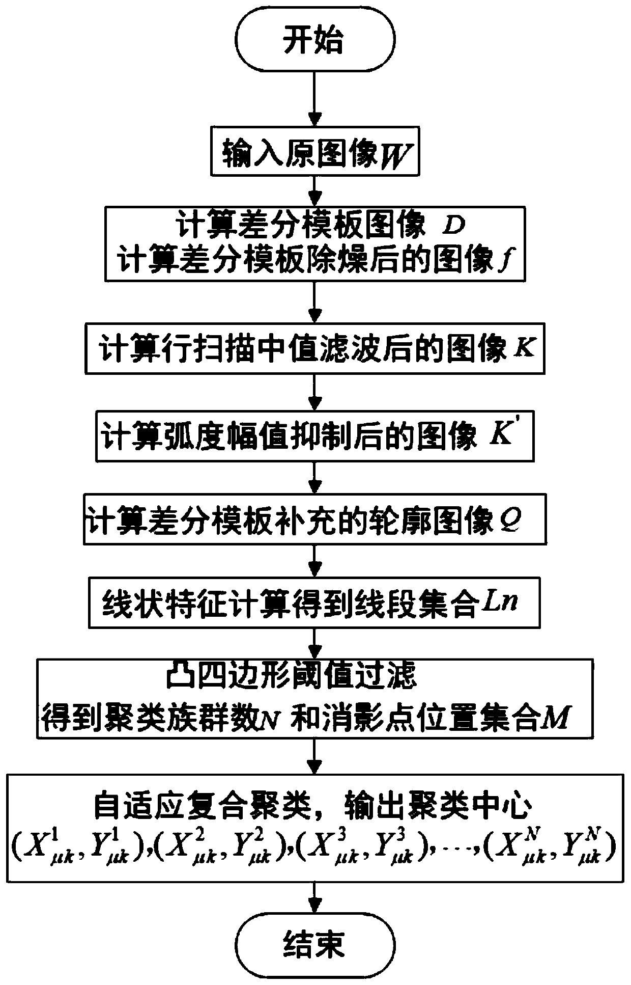 Vanishing point estimation method based on convex quadrilateral principle