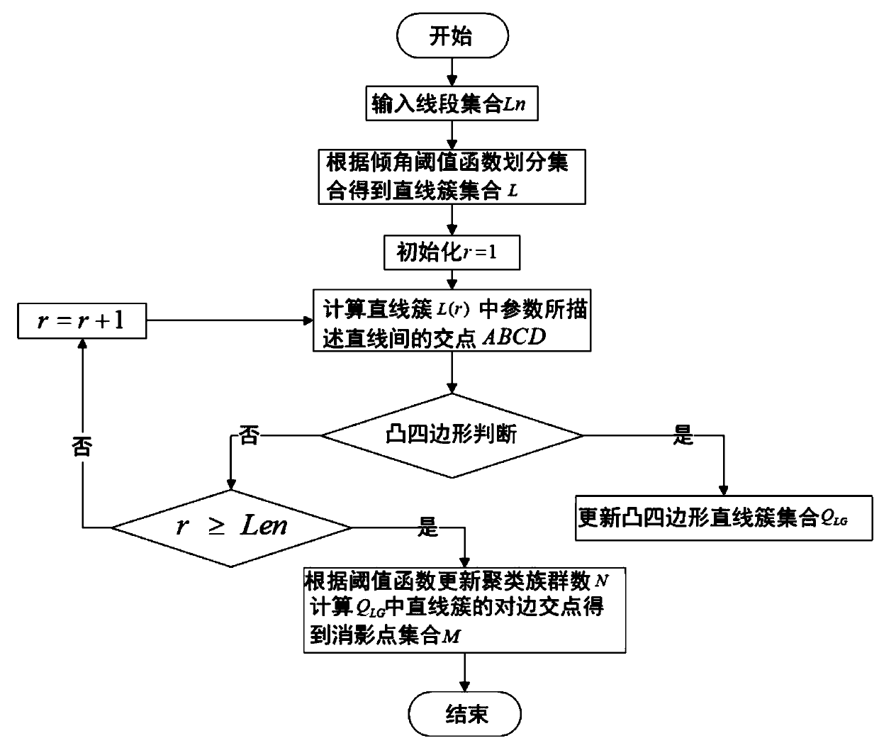 Vanishing point estimation method based on convex quadrilateral principle