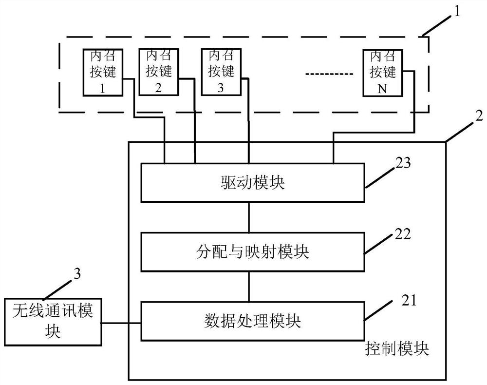 An elevator internal call control system