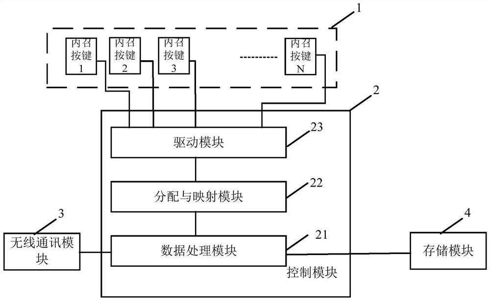 An elevator internal call control system