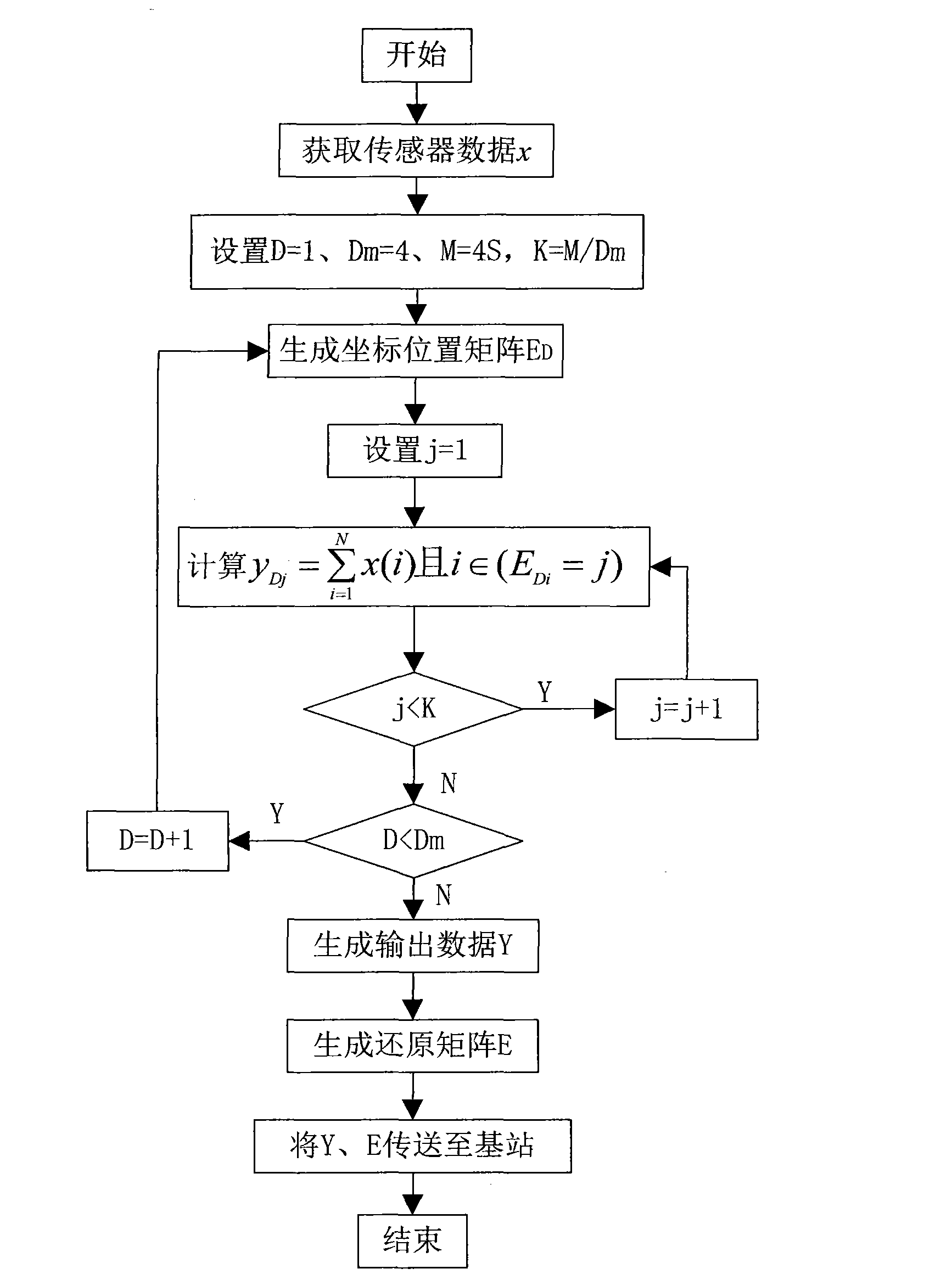 Data processing method for wireless sensor real-time monitoring system based on compressive sensing