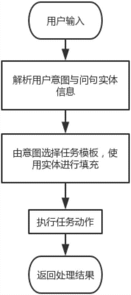 Interactive-question semantic understanding method in intelligent customer services