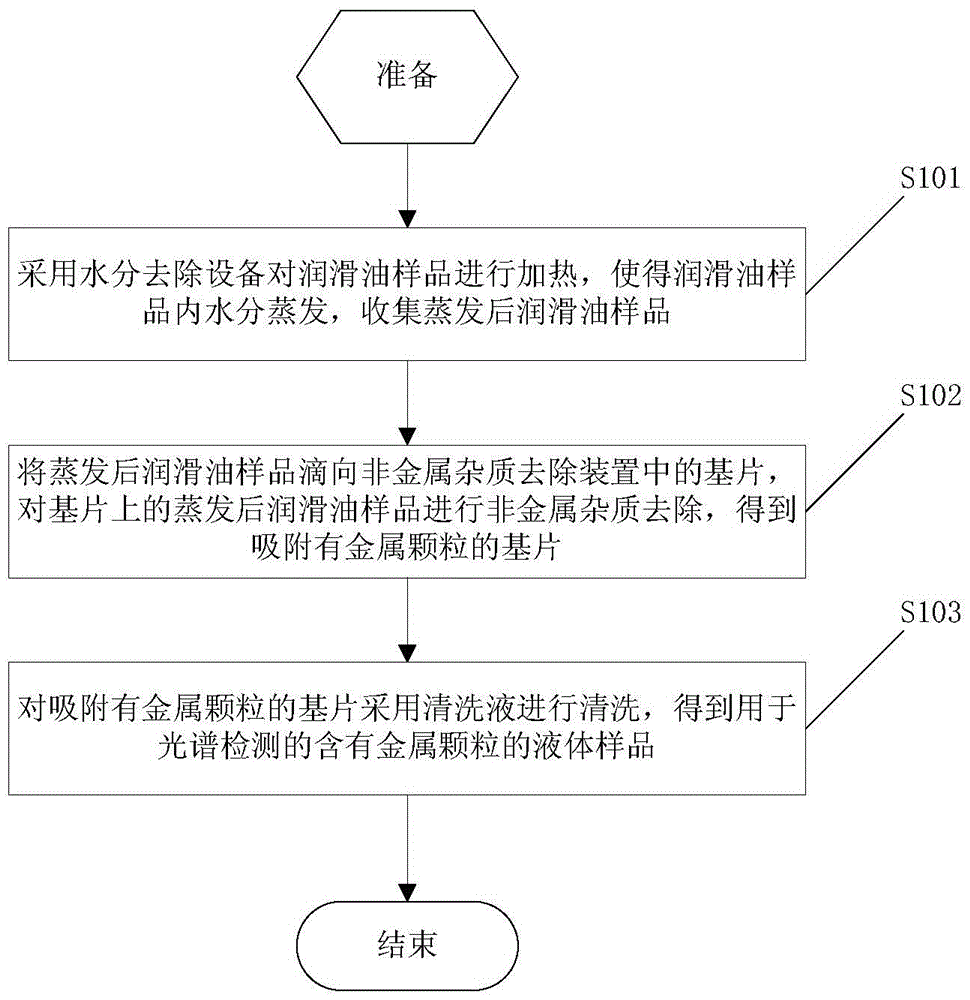 Removal method and analysis method of impurities in lubricating oil sample in mining device oil fluid monitoring spectral analysis