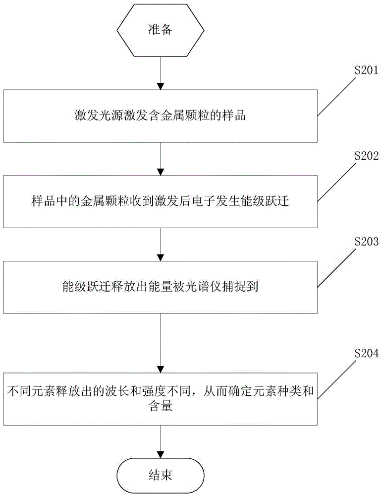 Removal method and analysis method of impurities in lubricating oil sample in mining device oil fluid monitoring spectral analysis