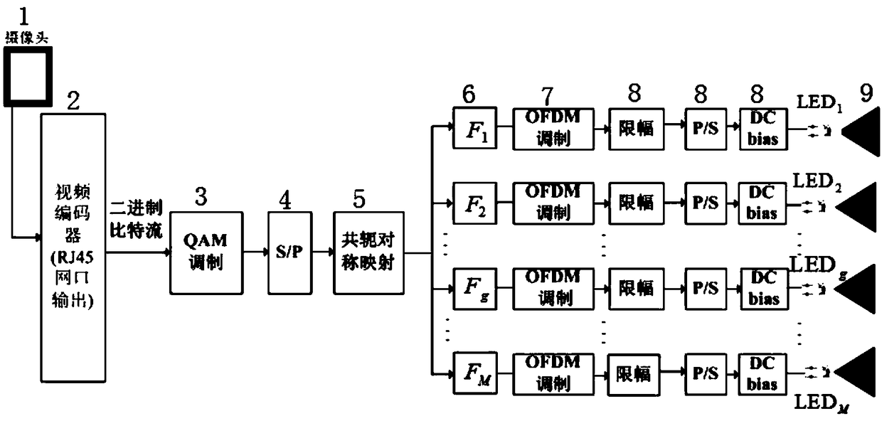 Method for reducing indoor visible light DCO-OFDM (Orthogonal Frequency Division Multiplexing) system peak-to-average power ratio