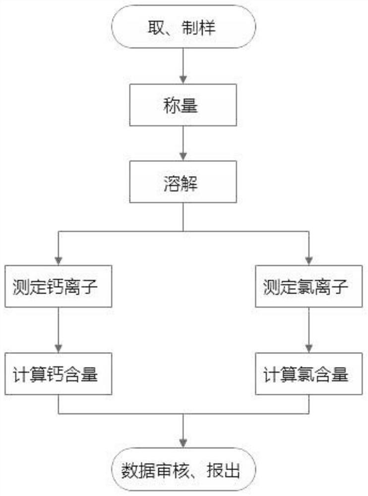 Combined determination method for content of calcium and chlorine in solid sintering aid