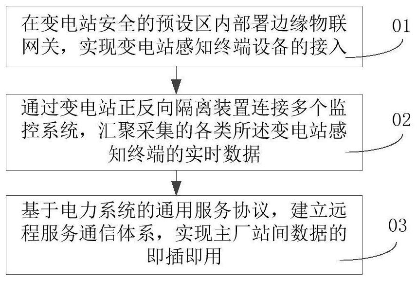 Three-station-in-one transformer substation and sensing terminal information access method