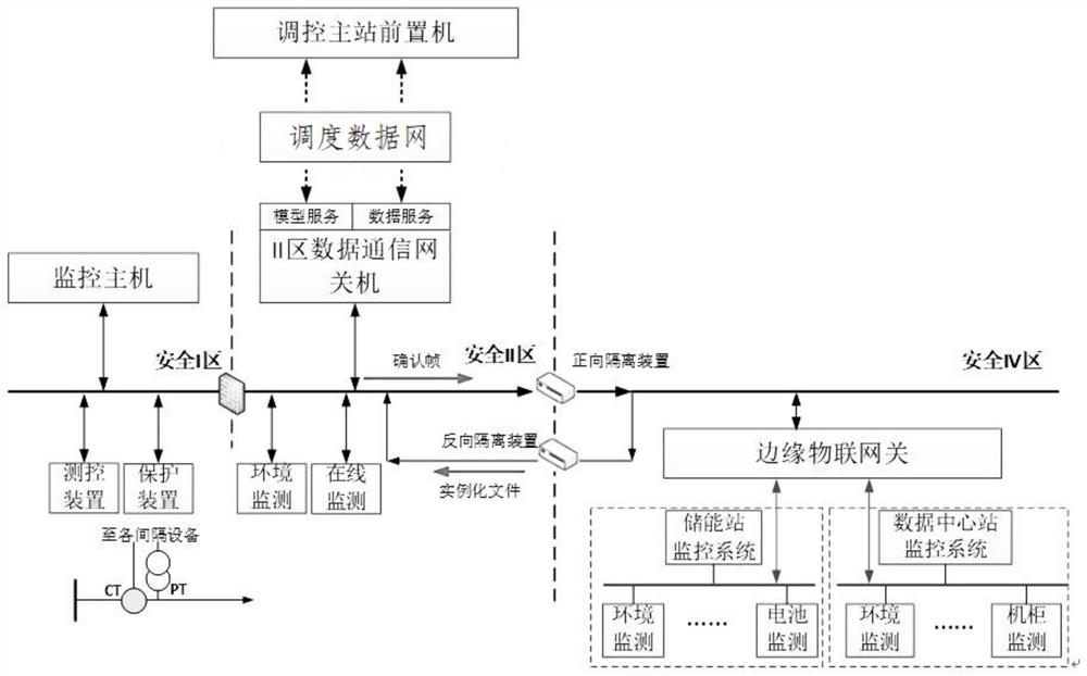 Three-station-in-one transformer substation and sensing terminal information access method