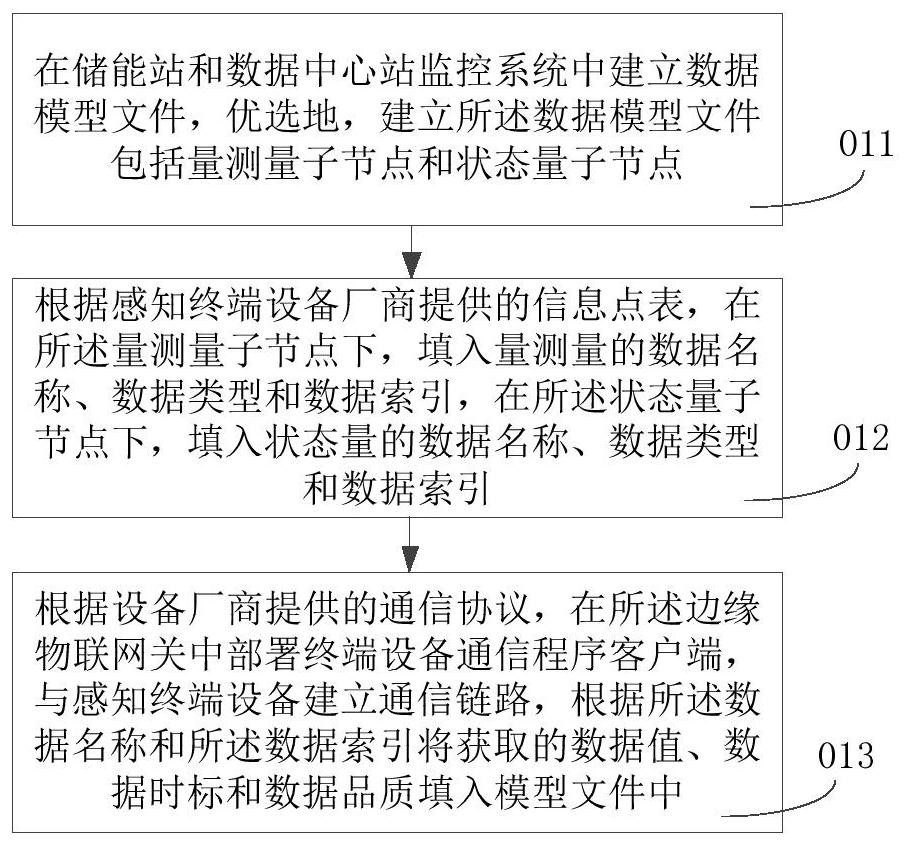 Three-station-in-one transformer substation and sensing terminal information access method