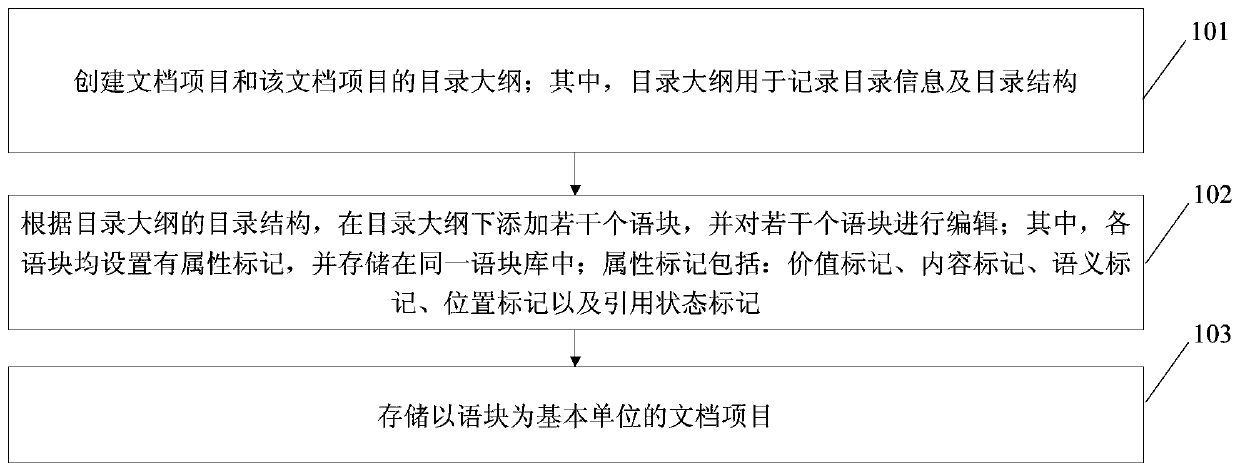 A Document Processing Method Using Chunk as Basic Unit