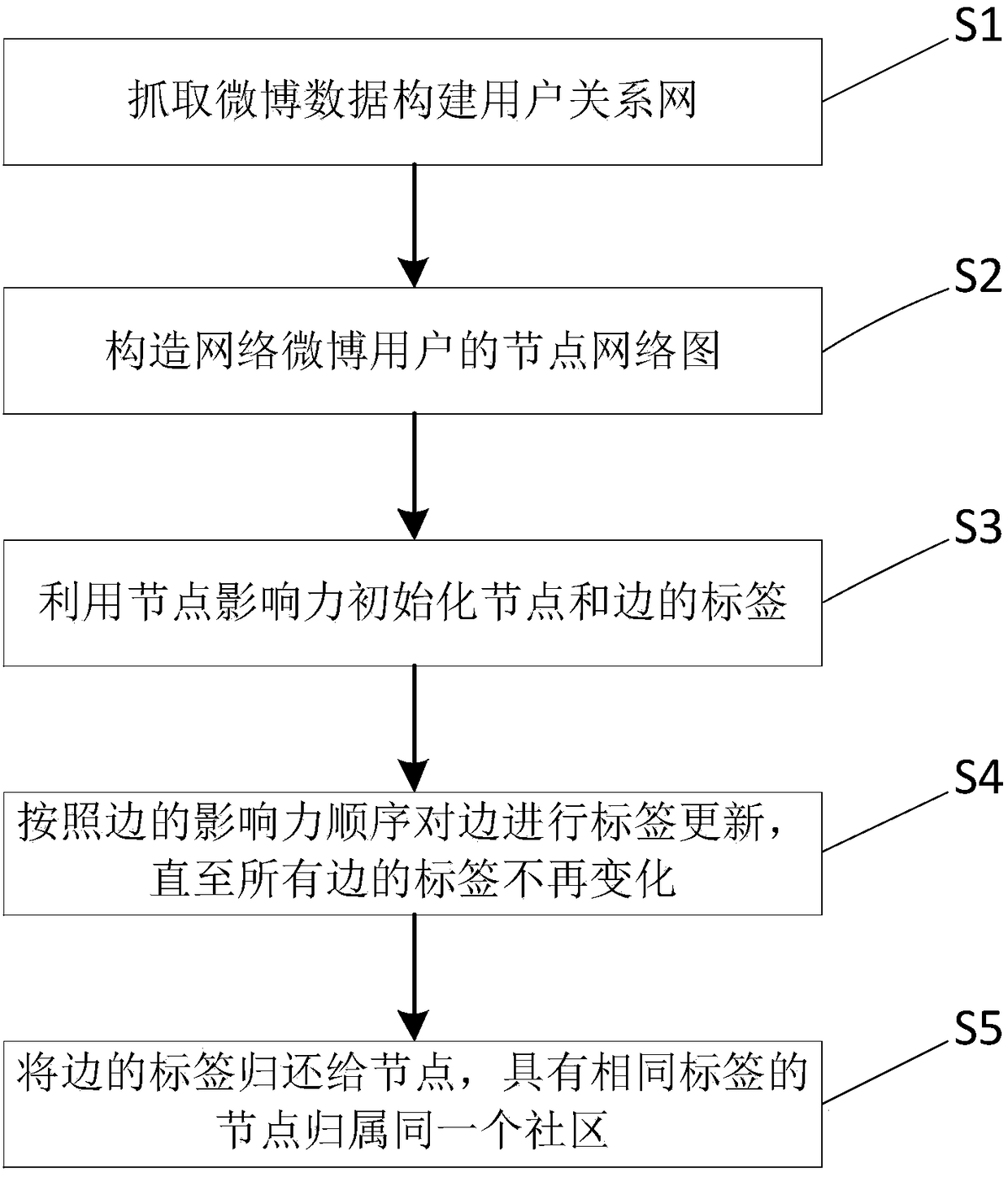 Microblog community discovery method based on node influence label propagation