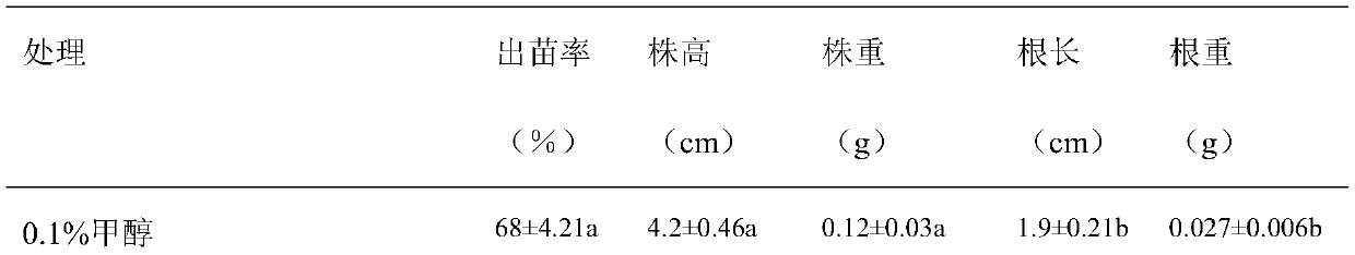 A method of exogenously adding gentiobiose to alleviate autotoxic damage of Panax notoginseng