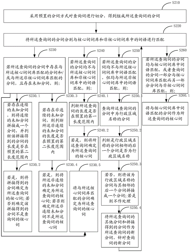 Method and device for extracting core words