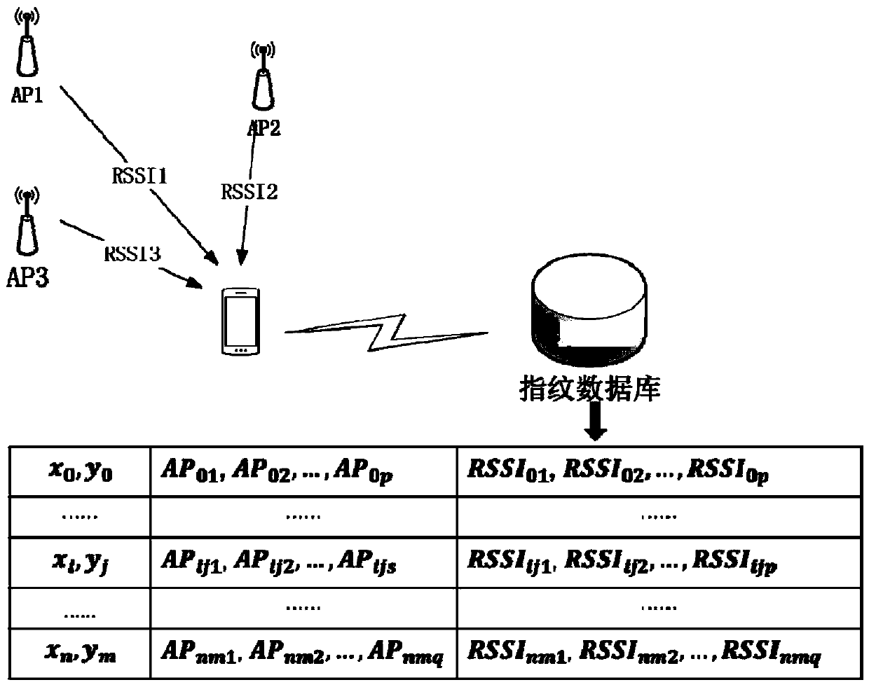 WiFi data-based position fingerprint database establishment and fitting method