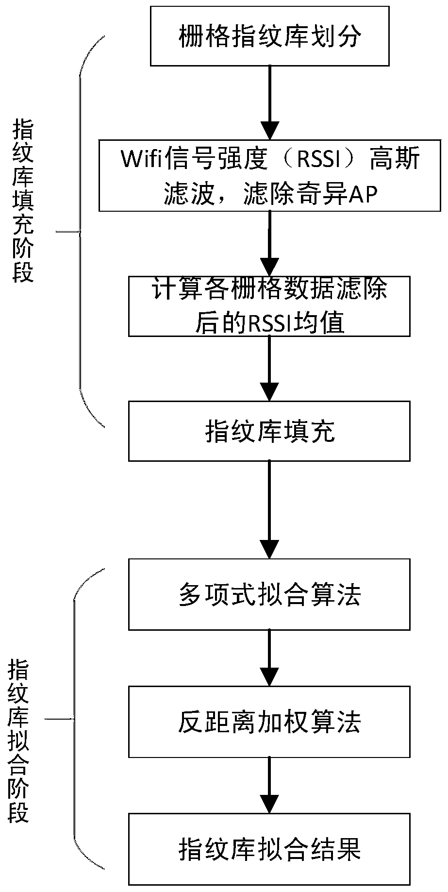 WiFi data-based position fingerprint database establishment and fitting method